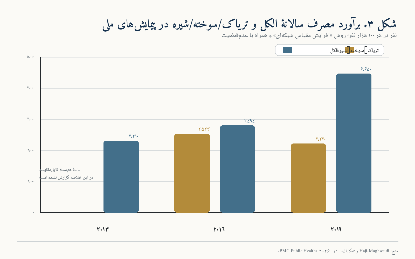 تریاک، شیره و اقتصاد سیاسیِ رنج در ایران معاصر؛ تصویر 6