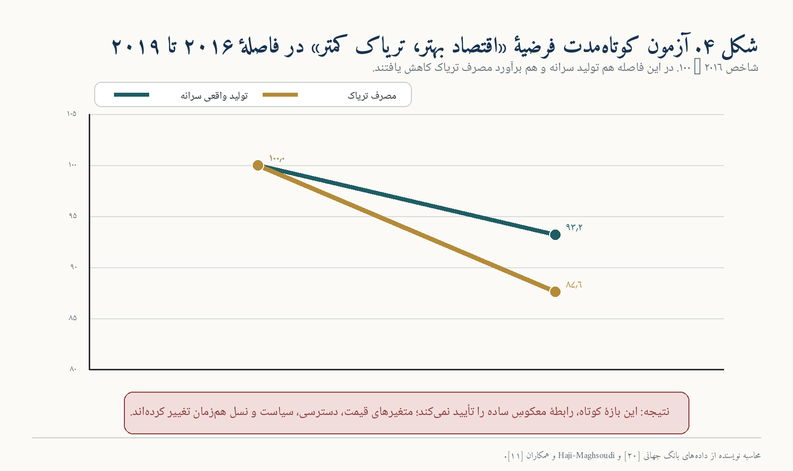 تریاک، شیره و اقتصاد سیاسیِ رنج در ایران معاصر؛ تصویر 7