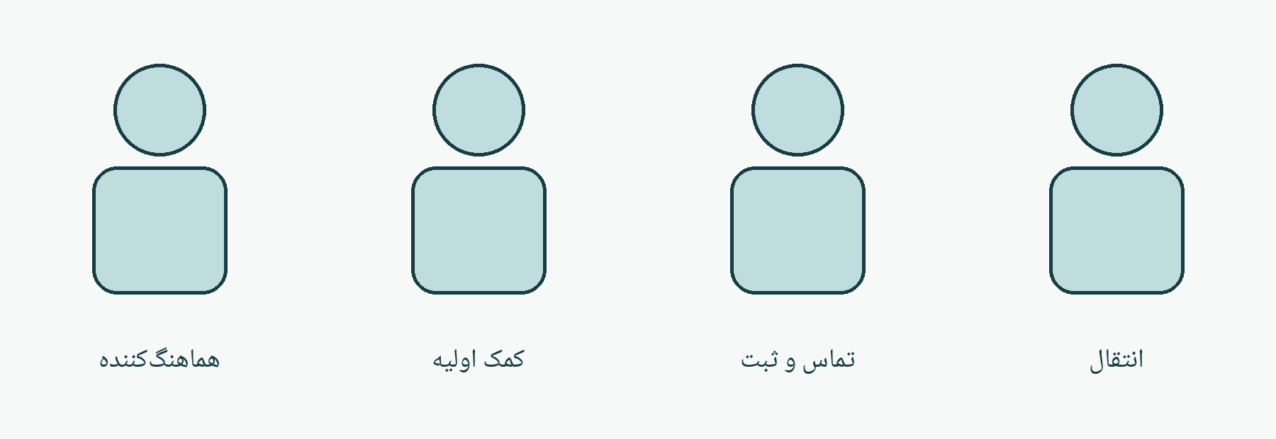 طرح آموزشی گروه داوطلب کمک اولیه