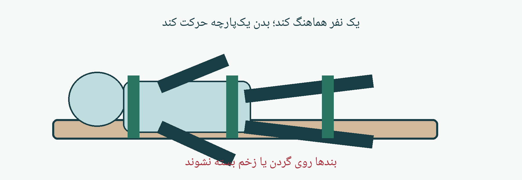طرح آموزشی شکستگی و آسیب گردن ستون فقرات یا لگن